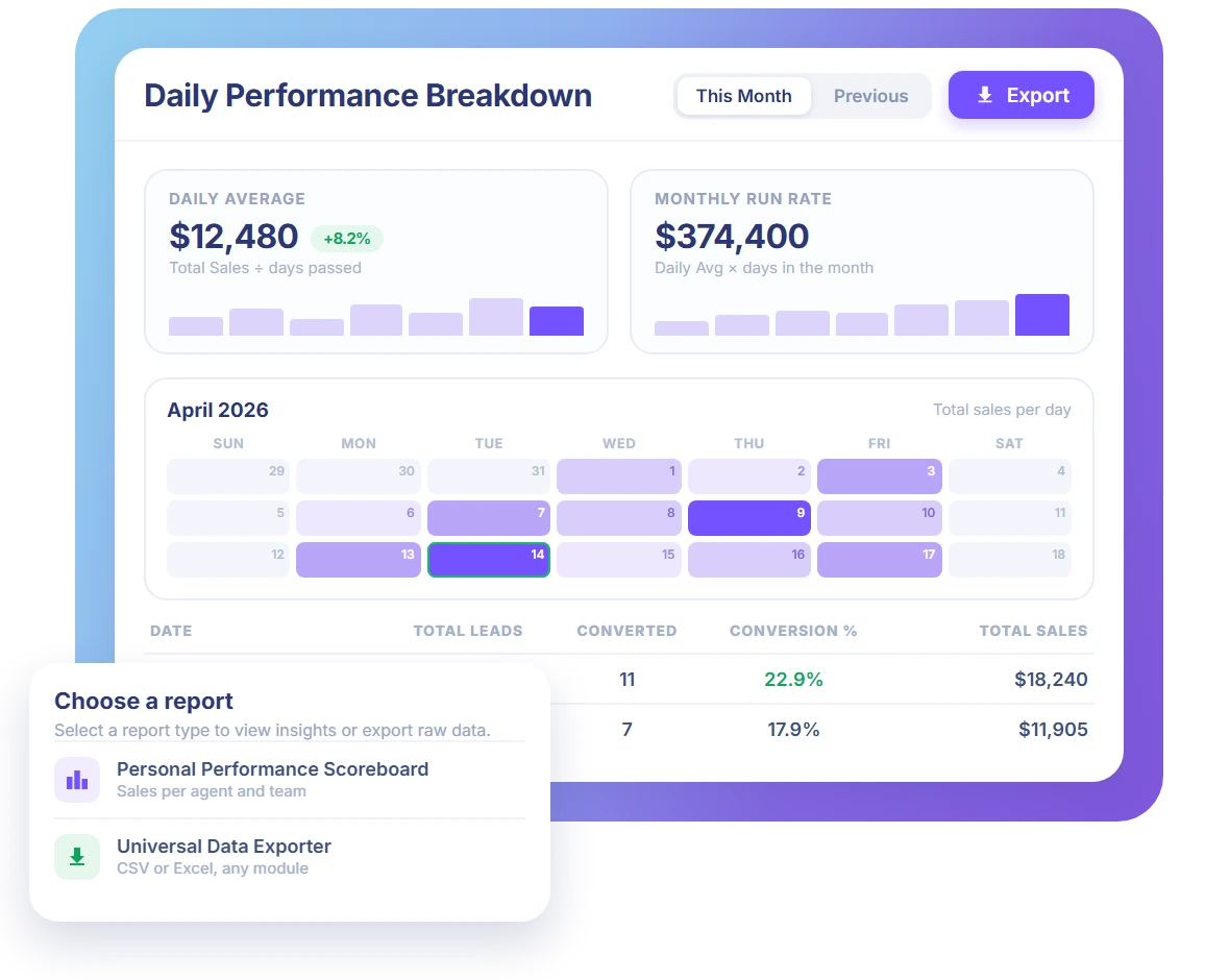 Artilo daily performance report with run-rate cards, a sales heatmap and a report picker